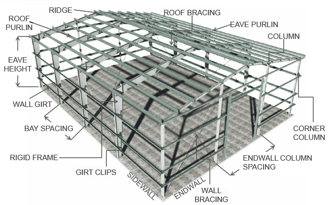 Anatomy of a metal building system